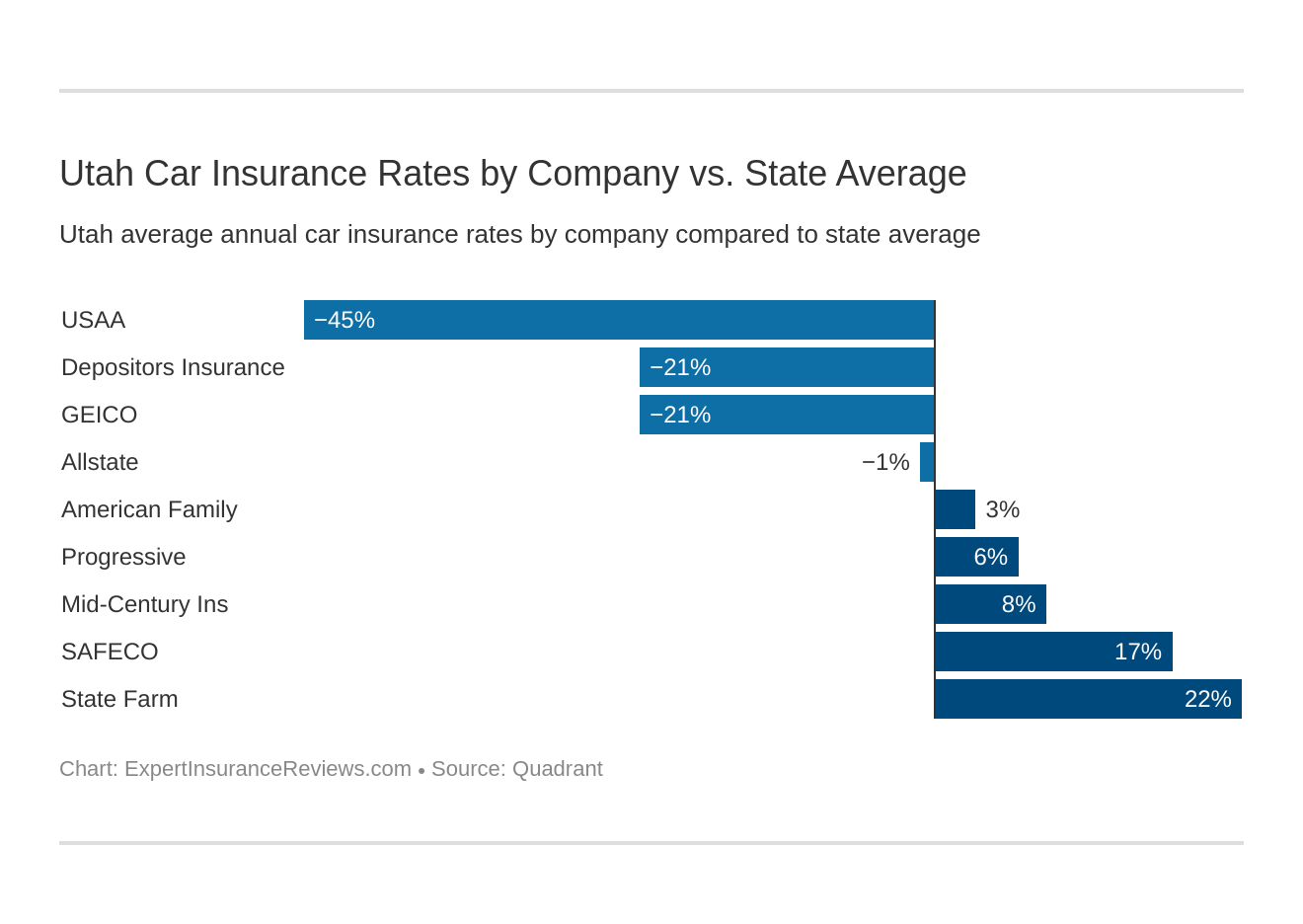 Utah Car Insurance Rates by Company vs. State Average