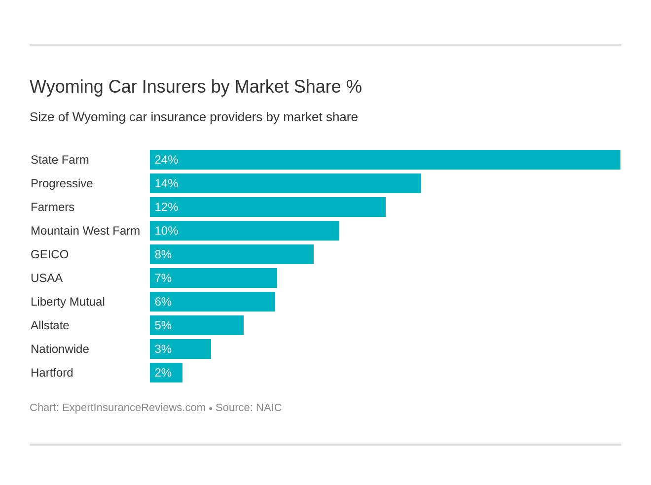 Wyoming Car Insurers by Market Share %